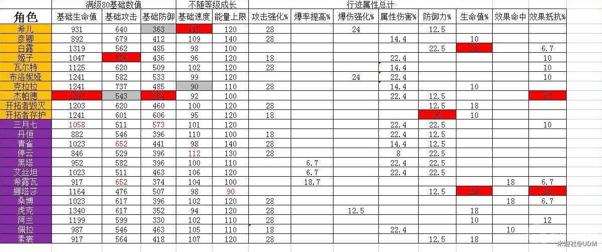 崩坏星穹铁道角色基础属性一览-崩坏星穹铁道角色基础属性是什么