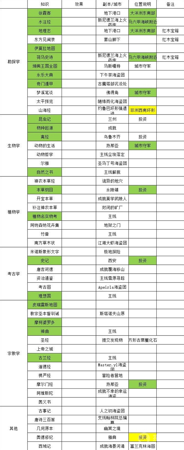 航海日记2知识书获取位置整理方法-航海日记2知识书获取位置怎么整理