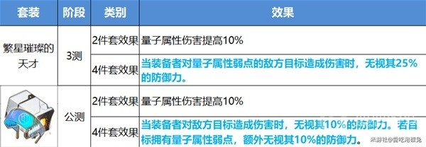 崩坏星穹铁道公测版遗器改动一览-崩坏星穹铁道公测版遗器改动了什么