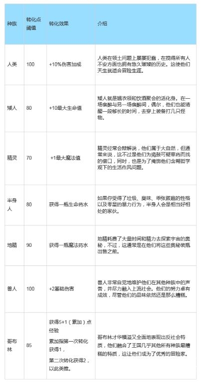 桌面地下城回溯前中期可用的种族与职业的信息说明-桌面地下城回溯前中期可用的种族与职业的信息说明是什么