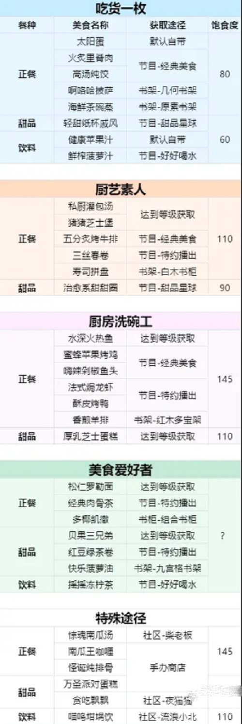 以闪亮之名菜谱大全-以闪亮之名菜谱是什么