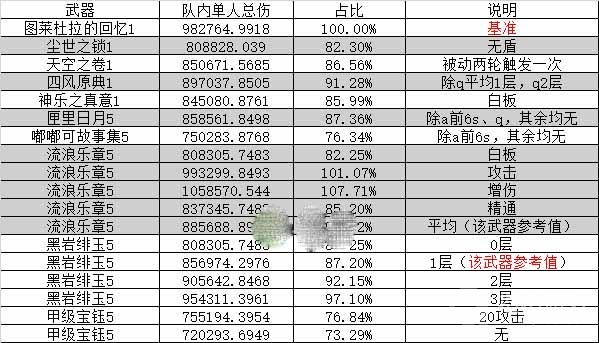 原神0命流浪者全武器伤害是什么-原神0命流浪者全武器伤害一览