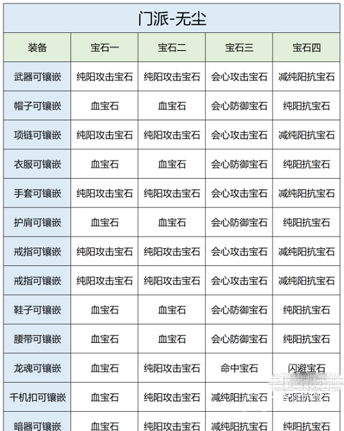 天龙八部2飞龙战天手游无尘宝石推荐攻略-天龙八部2飞龙战天手游无尘宝石怎么样