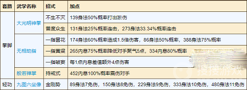 烟雨江湖少林寺加点方法-烟雨江湖少林寺怎么加点