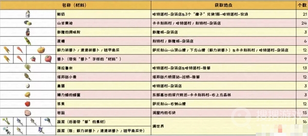 塞尔达传说王国之泪黄金马能力强化材料一览-塞尔达传说王国之泪黄金马能力强化材料是什么