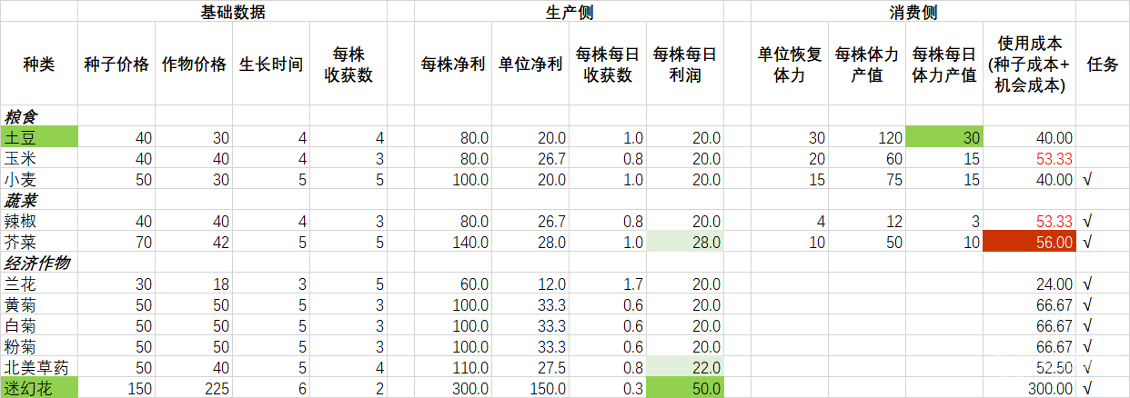 乡村狂想曲常用物品数据和技巧大全-乡村狂想曲常用物品数据和技巧有哪些