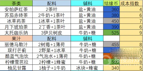 宿命回响弦上的叹息茶歇饮品配方方法-宿命回响弦上的叹息茶歇饮品配方是什么