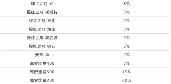 英雄联盟手游3月29日春日莺歌限时魄罗宝箱限时上架活动介绍-英雄联盟手游3月29日春日莺歌限时魄罗宝箱概率介绍