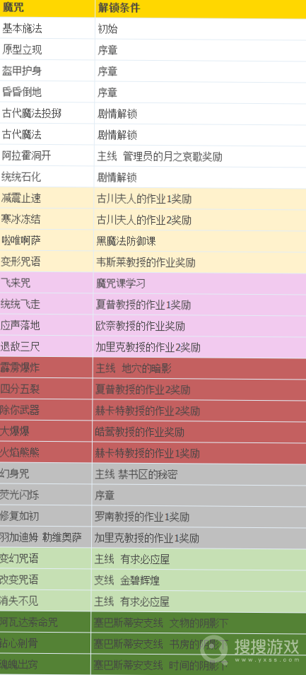 霍格沃茨之遗全魔咒学习方法-霍格沃茨之遗全魔咒怎么学习