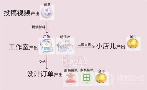 箱庭小偶资源产出及作用介绍-箱庭小偶资源产出及作用是什么