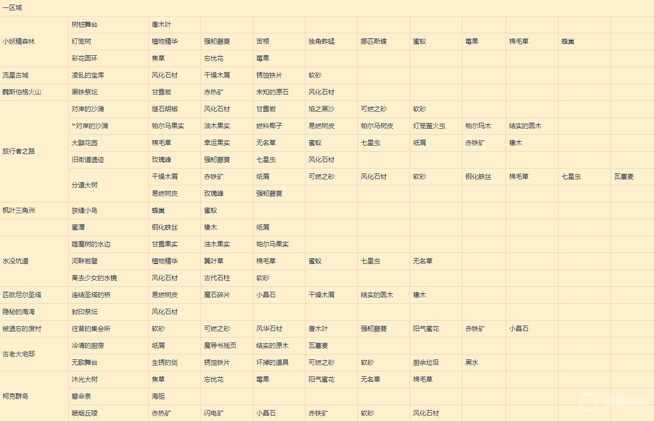 莱莎的炼金工房3超特性速刷采集点整理-莱莎的炼金工房3超特性速刷采集点整理是什么