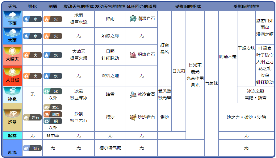 宝可梦：朱紫各种天气术语方法-宝可梦：朱紫各种天气术语是什么