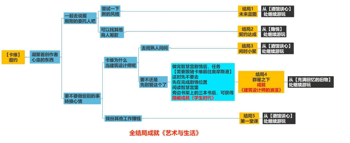 原神卡维邀约路线方法-原神卡维邀约路线教程