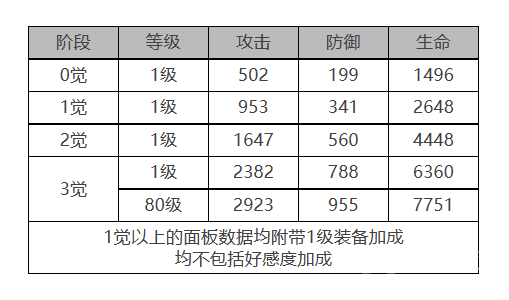 白夜极光菲雅角色面板数据一览-白夜极光菲雅角色面板数据是什么