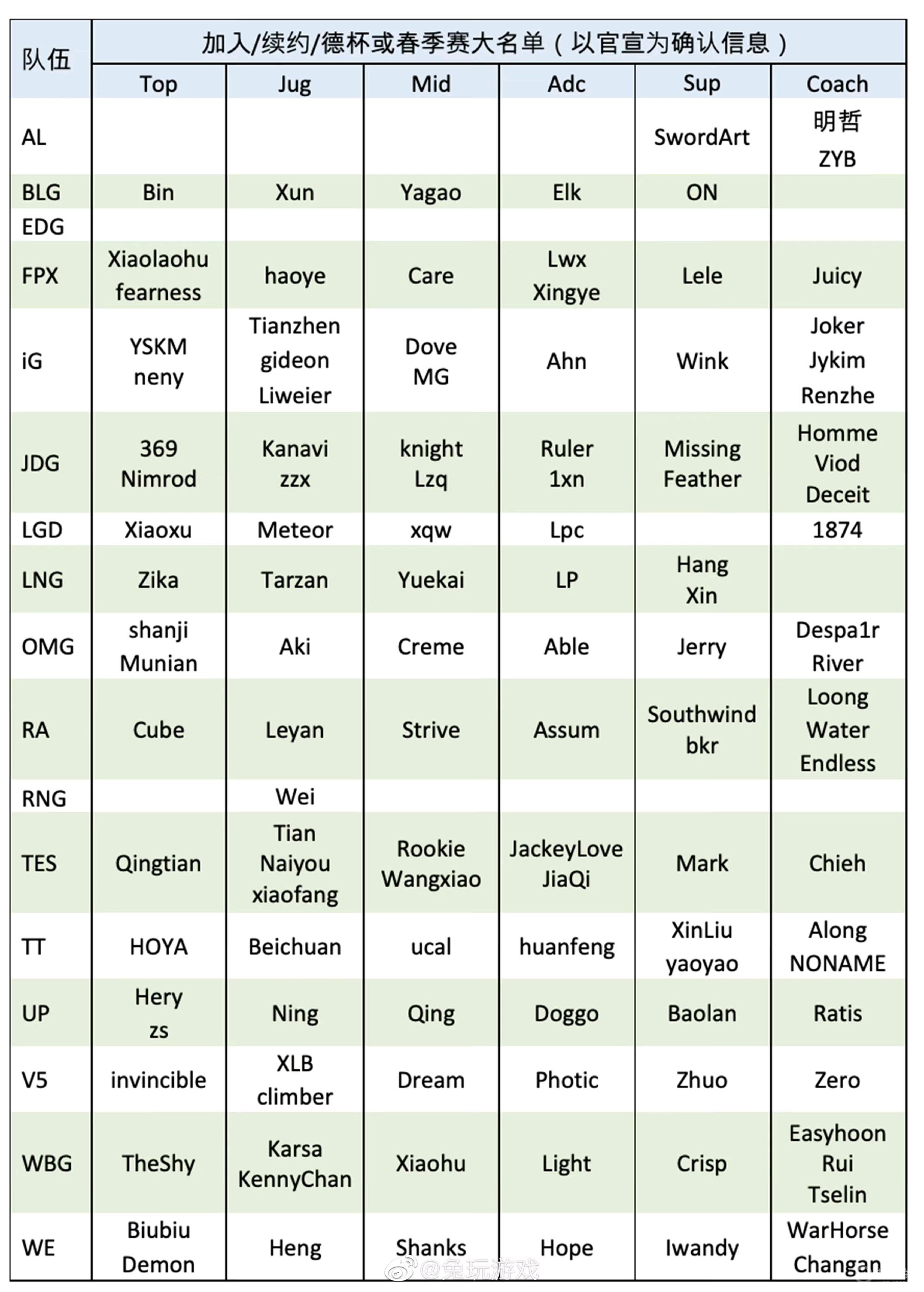 英雄联盟2022冬转LPL官宣名单有哪些-英雄联盟2022冬转LPL官宣名单一览